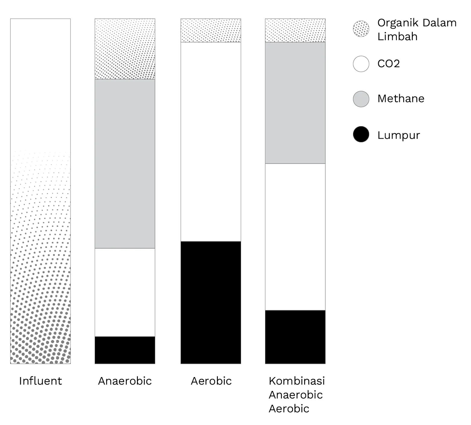 Anaerobic Biofilter 1